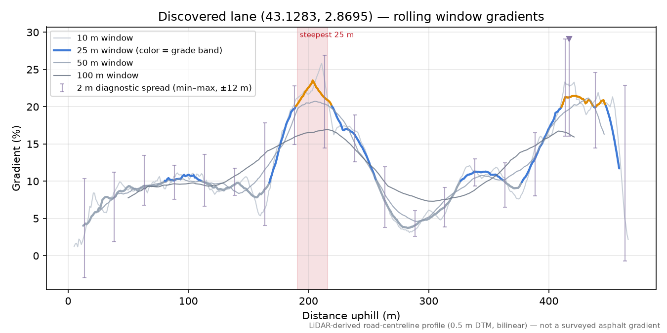 Discovered lane (43.1283, 2.8695) rolling gradient profile