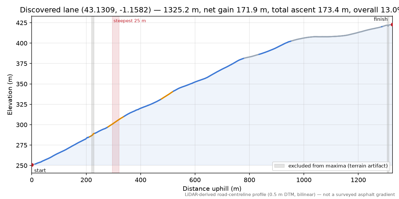 Discovered lane (43.1309, -1.1582) elevation profile