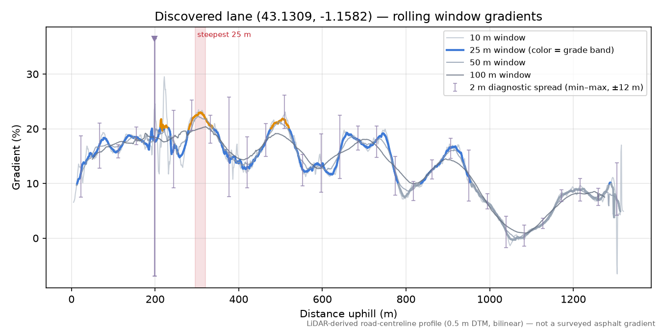 Discovered lane (43.1309, -1.1582) rolling gradient profile