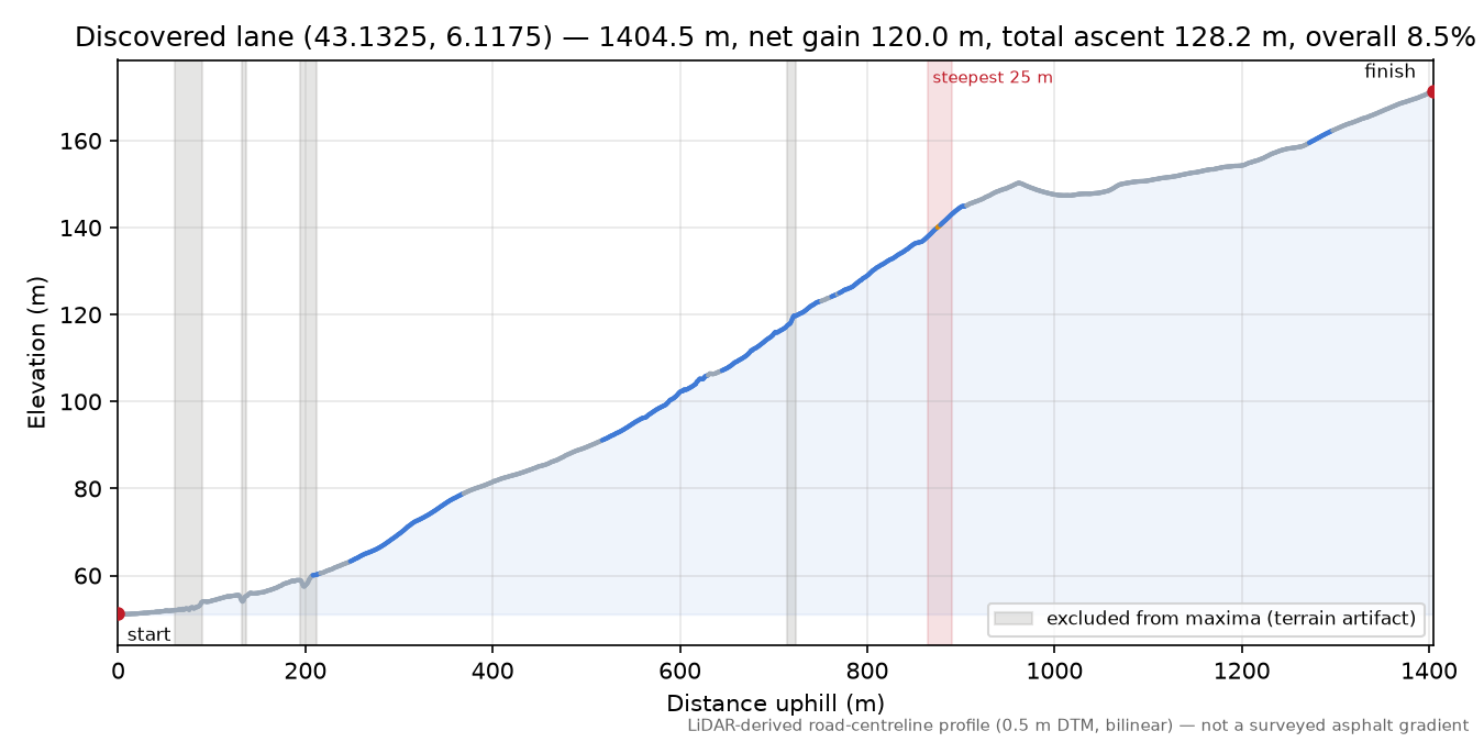 Discovered lane (43.1325, 6.1175) elevation profile