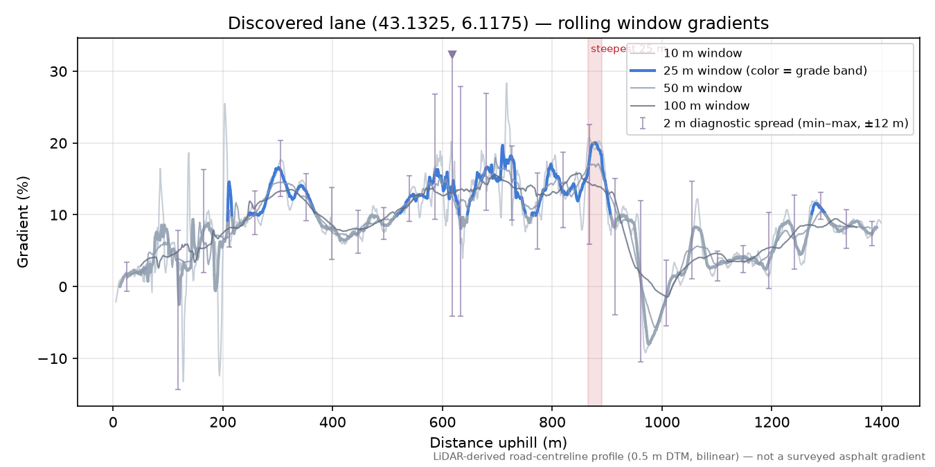 Discovered lane (43.1325, 6.1175) rolling gradient profile