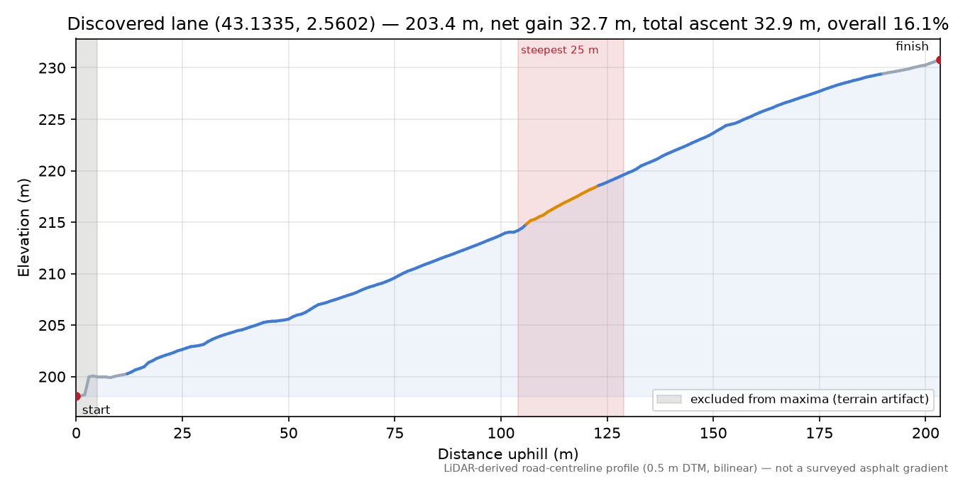 Discovered lane (43.1335, 2.5602) elevation profile