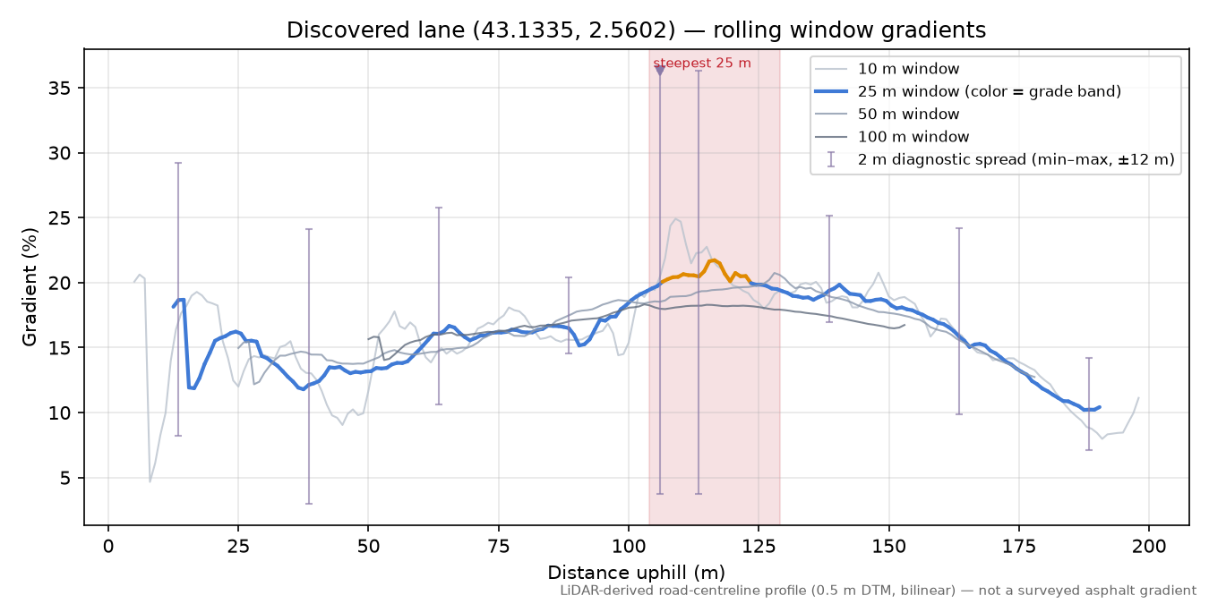 Discovered lane (43.1335, 2.5602) rolling gradient profile