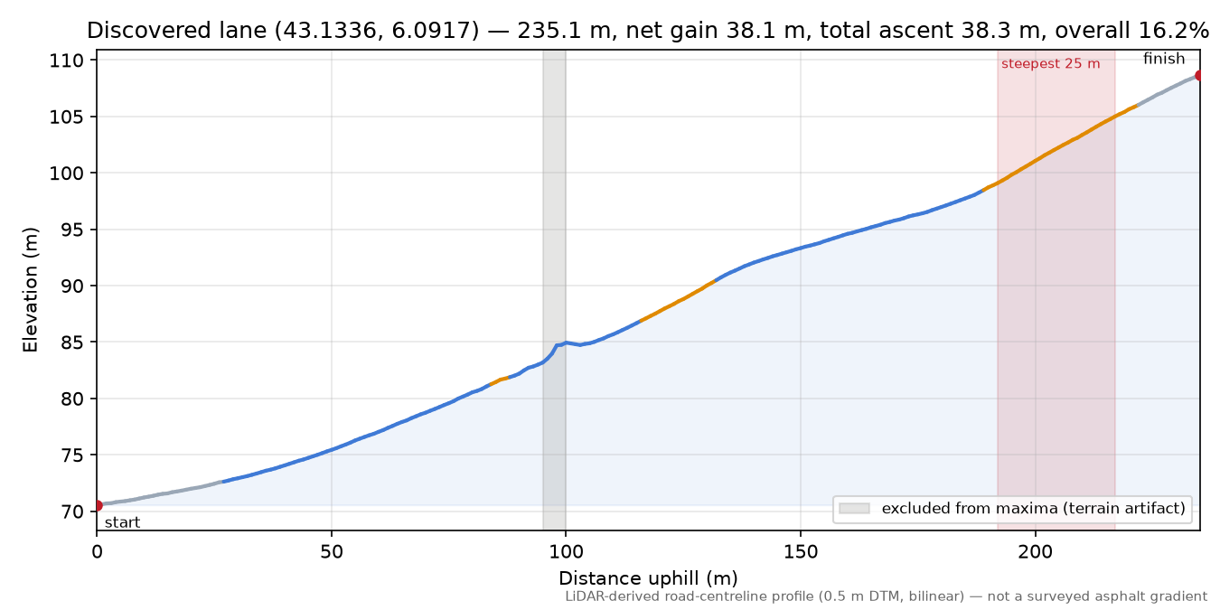 Discovered lane (43.1336, 6.0917) elevation profile