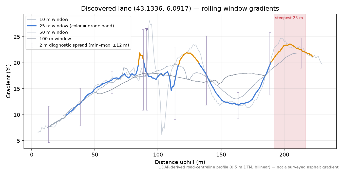 Discovered lane (43.1336, 6.0917) rolling gradient profile