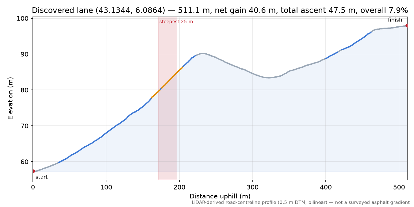 Discovered lane (43.1344, 6.0864) elevation profile