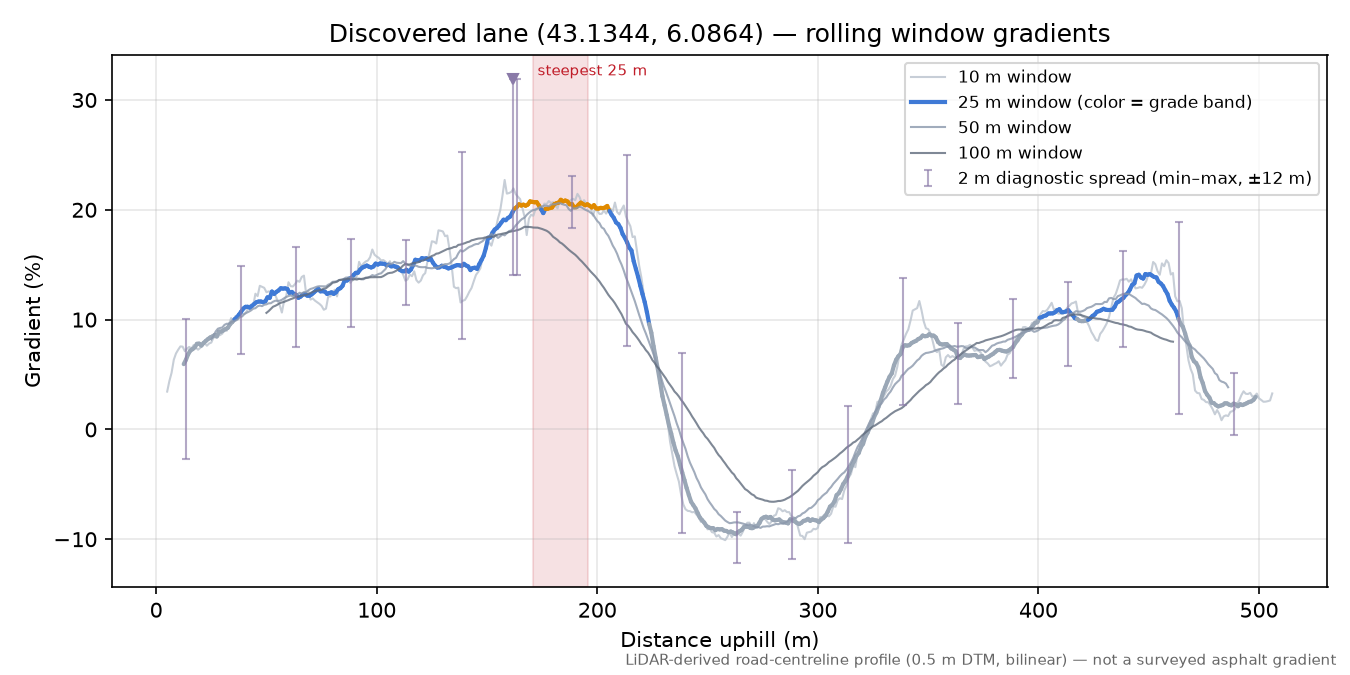 Discovered lane (43.1344, 6.0864) rolling gradient profile