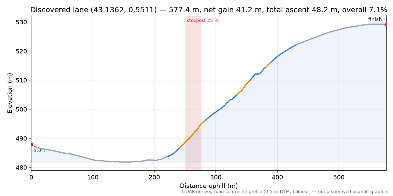 Discovered lane (43.1362, 0.5511) elevation profile