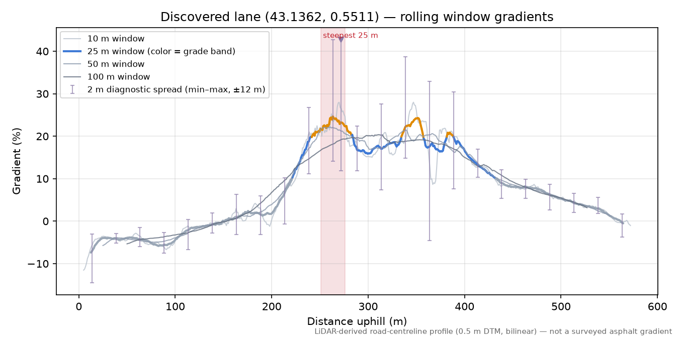 Discovered lane (43.1362, 0.5511) rolling gradient profile