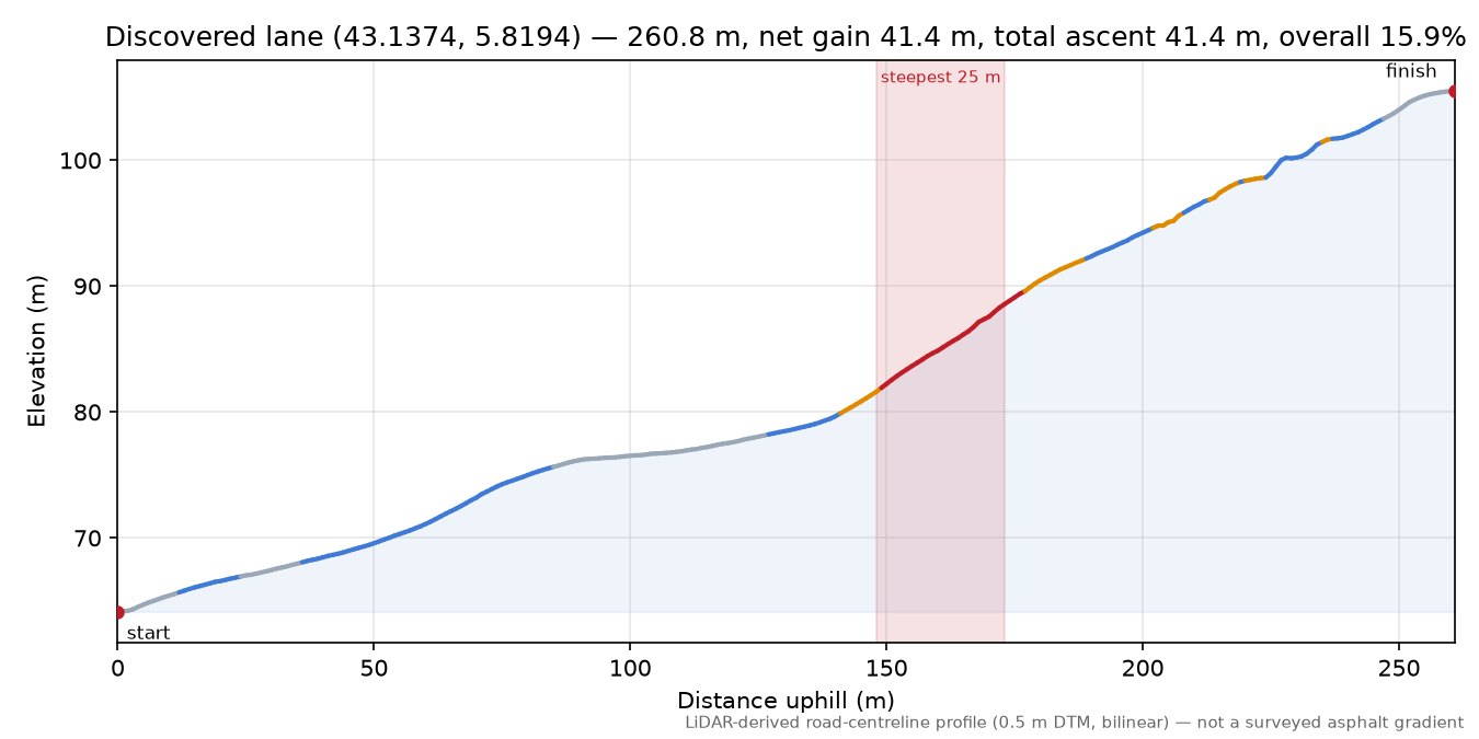 Discovered lane (43.1374, 5.8194) elevation profile