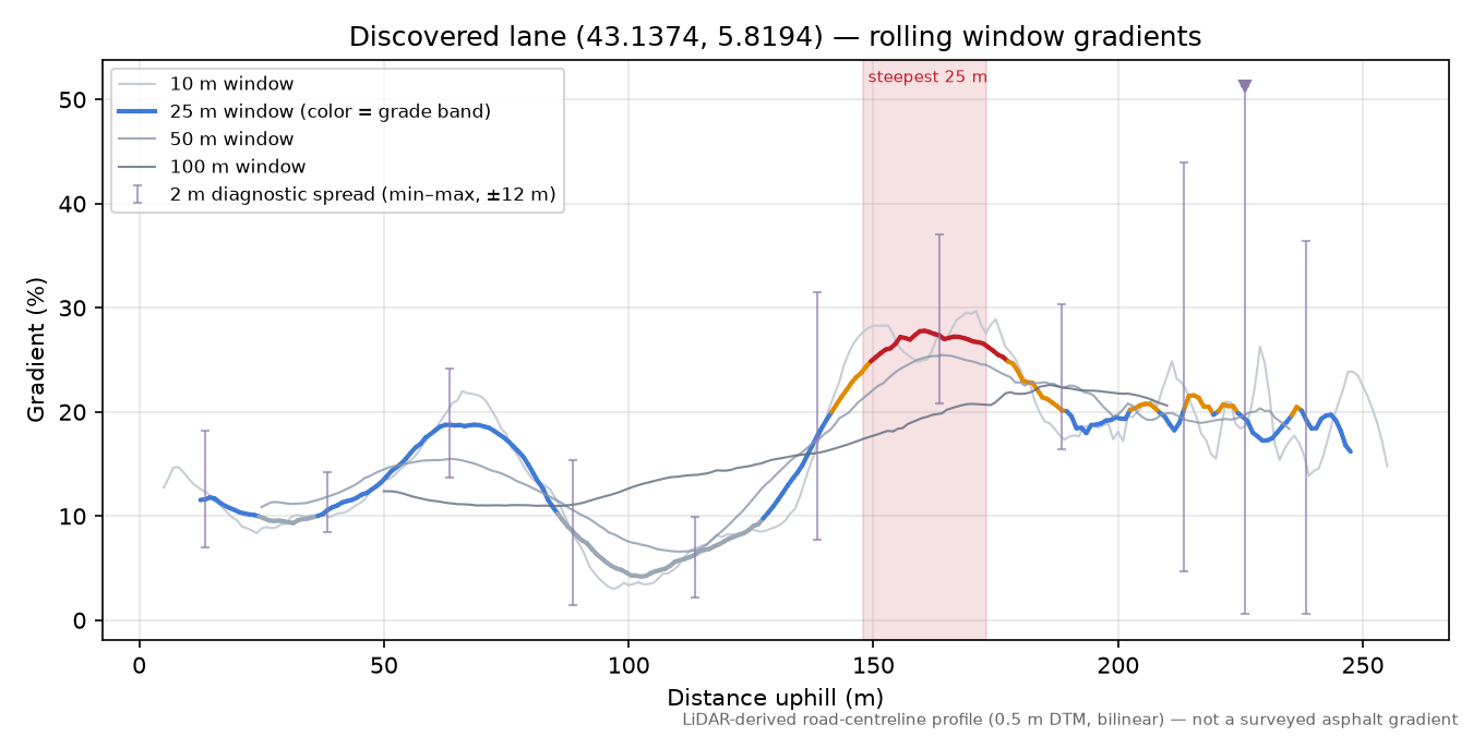 Discovered lane (43.1374, 5.8194) rolling gradient profile