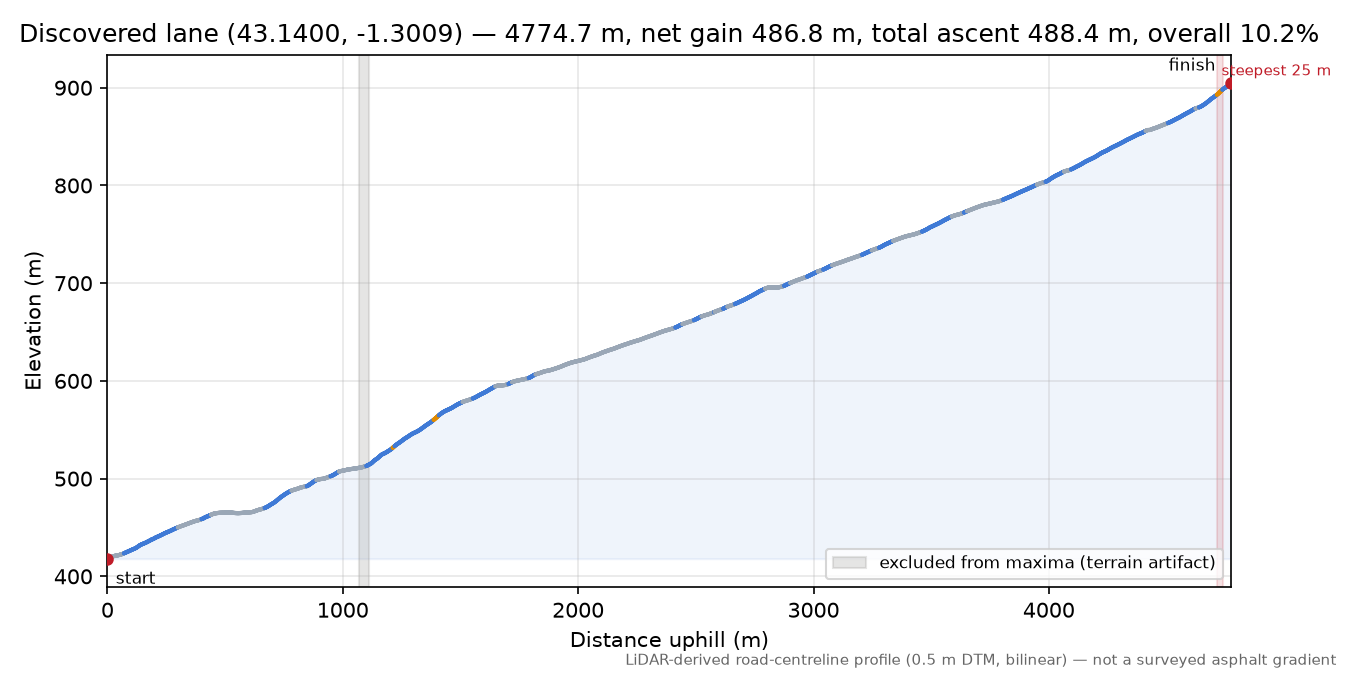 Discovered lane (43.1400, -1.3009) elevation profile