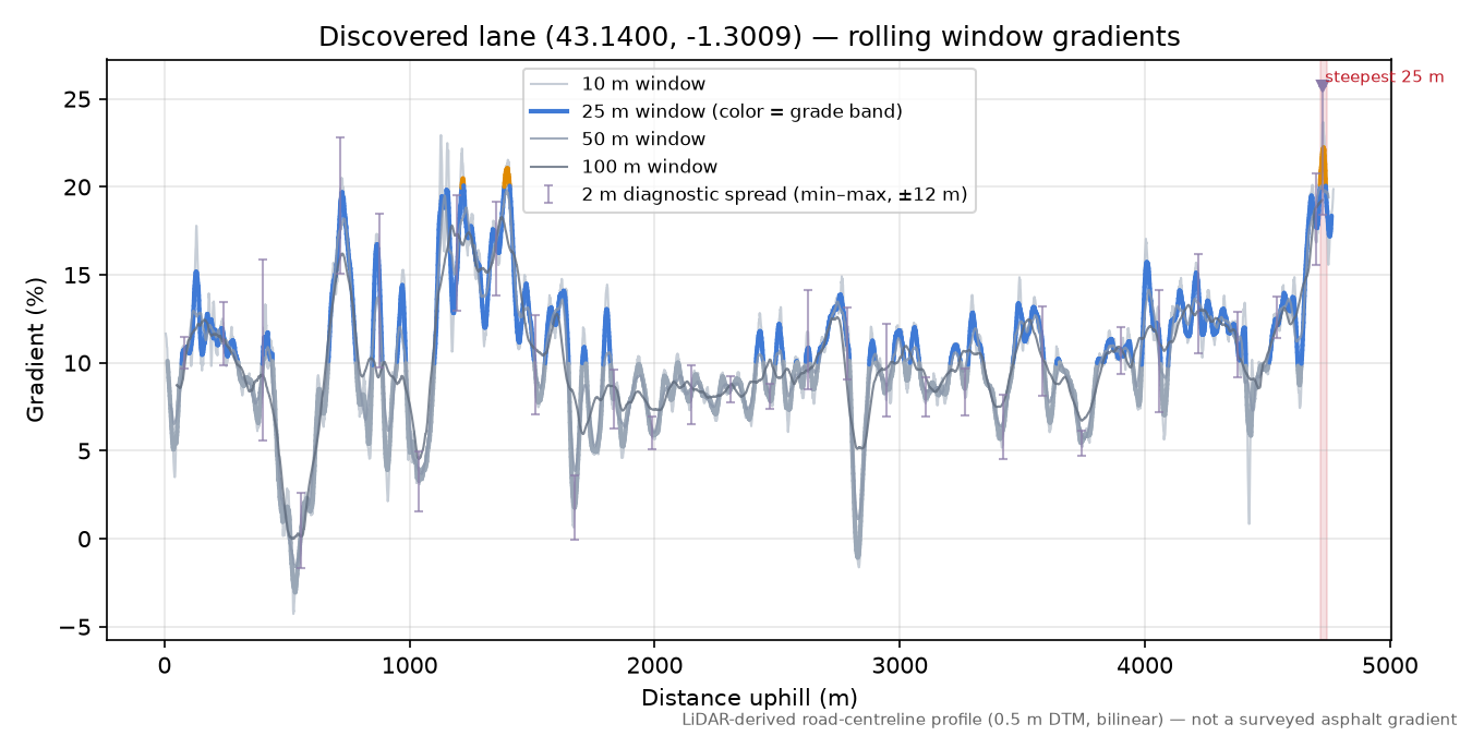 Discovered lane (43.1400, -1.3009) rolling gradient profile