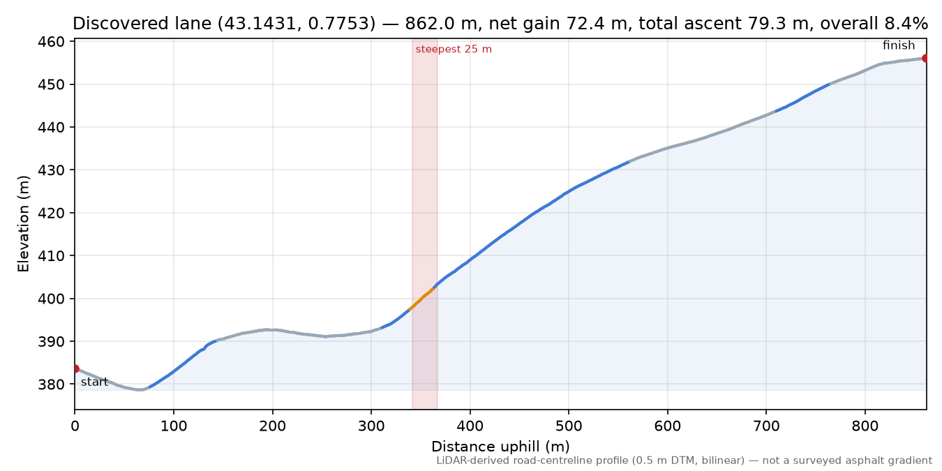 Discovered lane (43.1431, 0.7753) elevation profile