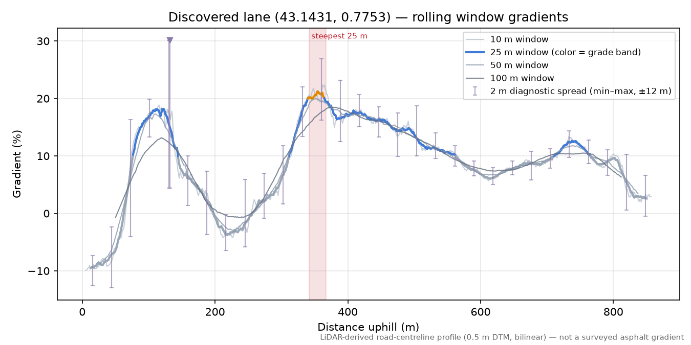 Discovered lane (43.1431, 0.7753) rolling gradient profile