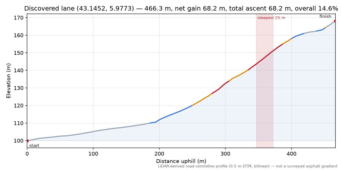 Discovered lane (43.1452, 5.9773) elevation profile