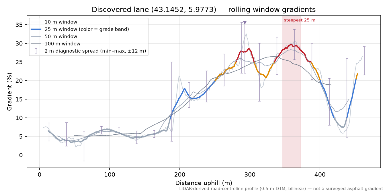 Discovered lane (43.1452, 5.9773) rolling gradient profile