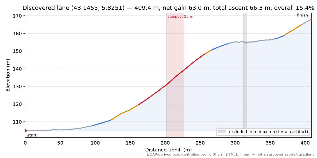 Discovered lane (43.1455, 5.8251) elevation profile