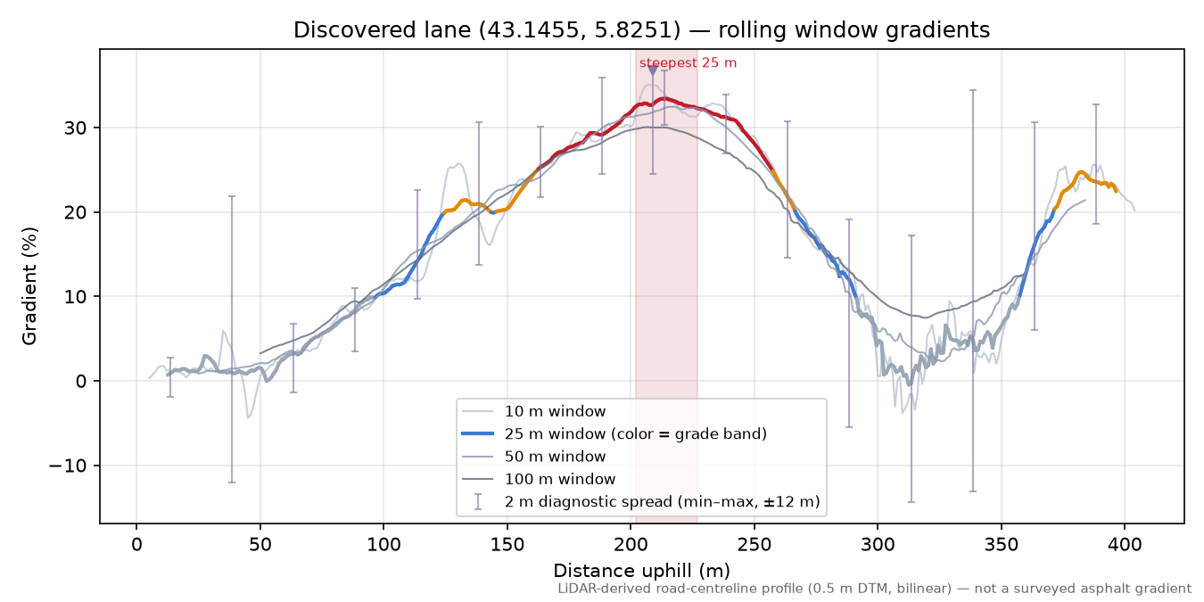 Discovered lane (43.1455, 5.8251) rolling gradient profile