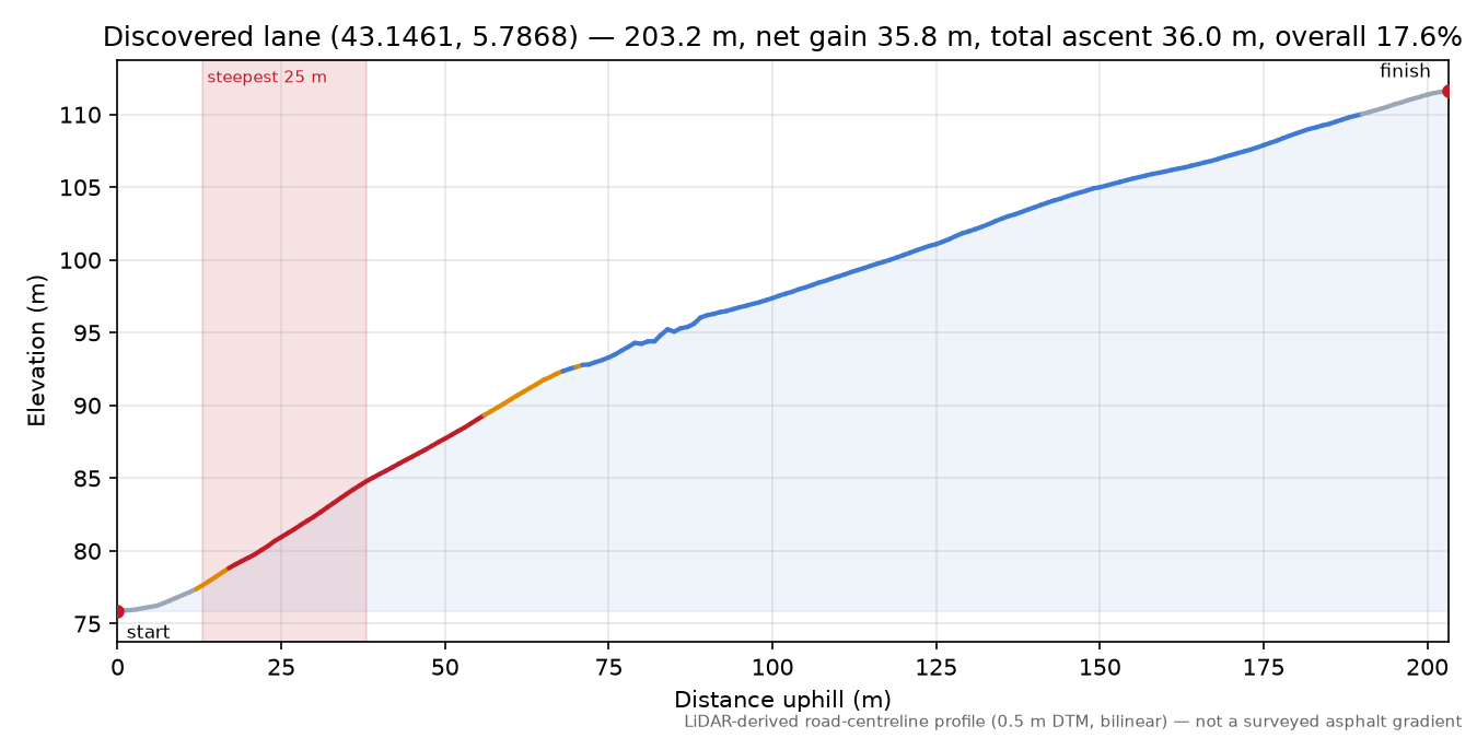 Discovered lane (43.1461, 5.7868) elevation profile