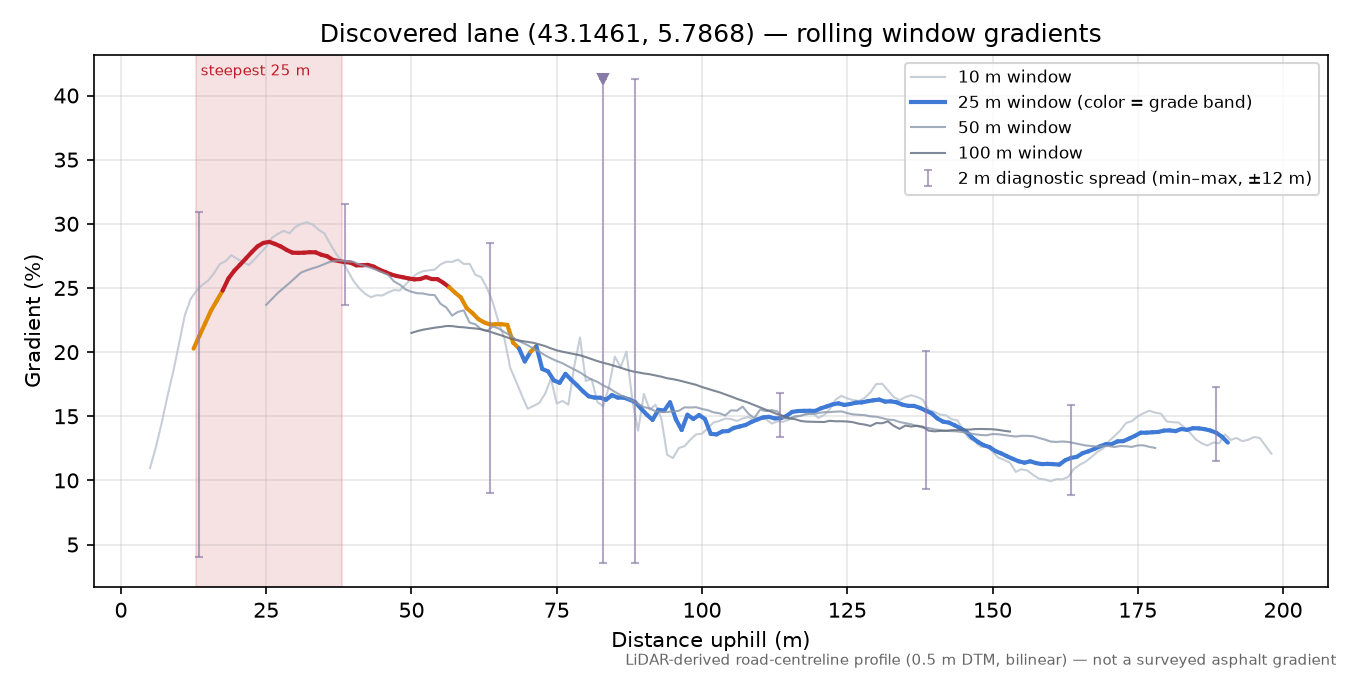 Discovered lane (43.1461, 5.7868) rolling gradient profile