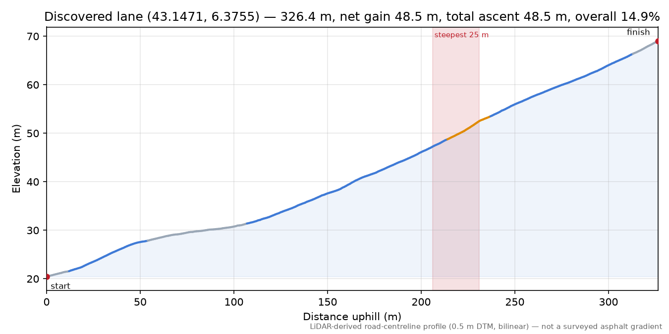 Discovered lane (43.1471, 6.3755) elevation profile