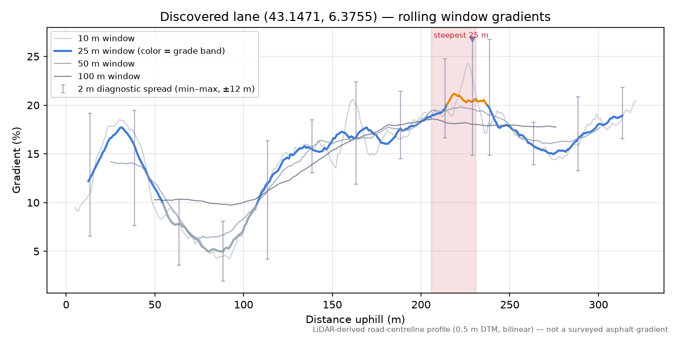 Discovered lane (43.1471, 6.3755) rolling gradient profile
