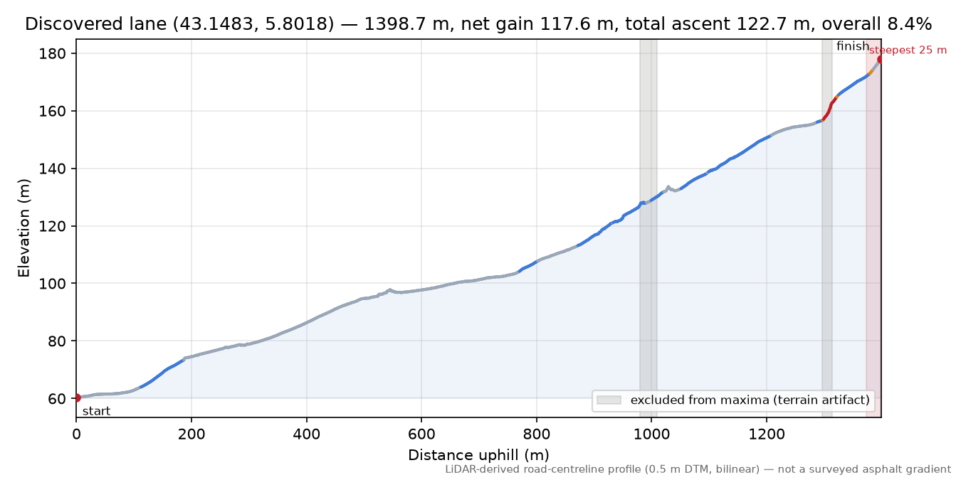 Discovered lane (43.1483, 5.8018) elevation profile