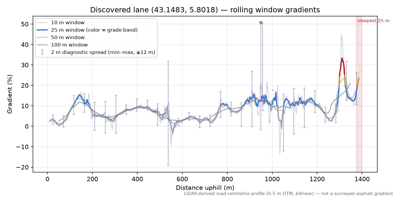 Discovered lane (43.1483, 5.8018) rolling gradient profile