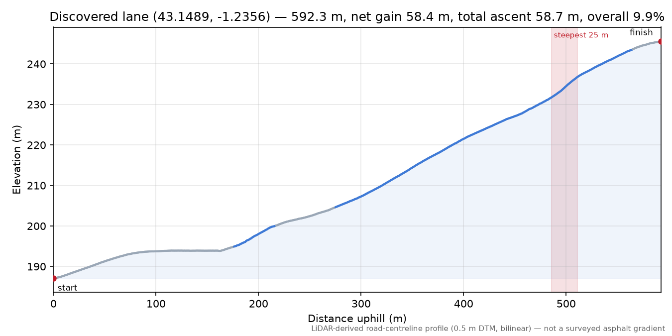 Discovered lane (43.1489, -1.2356) elevation profile