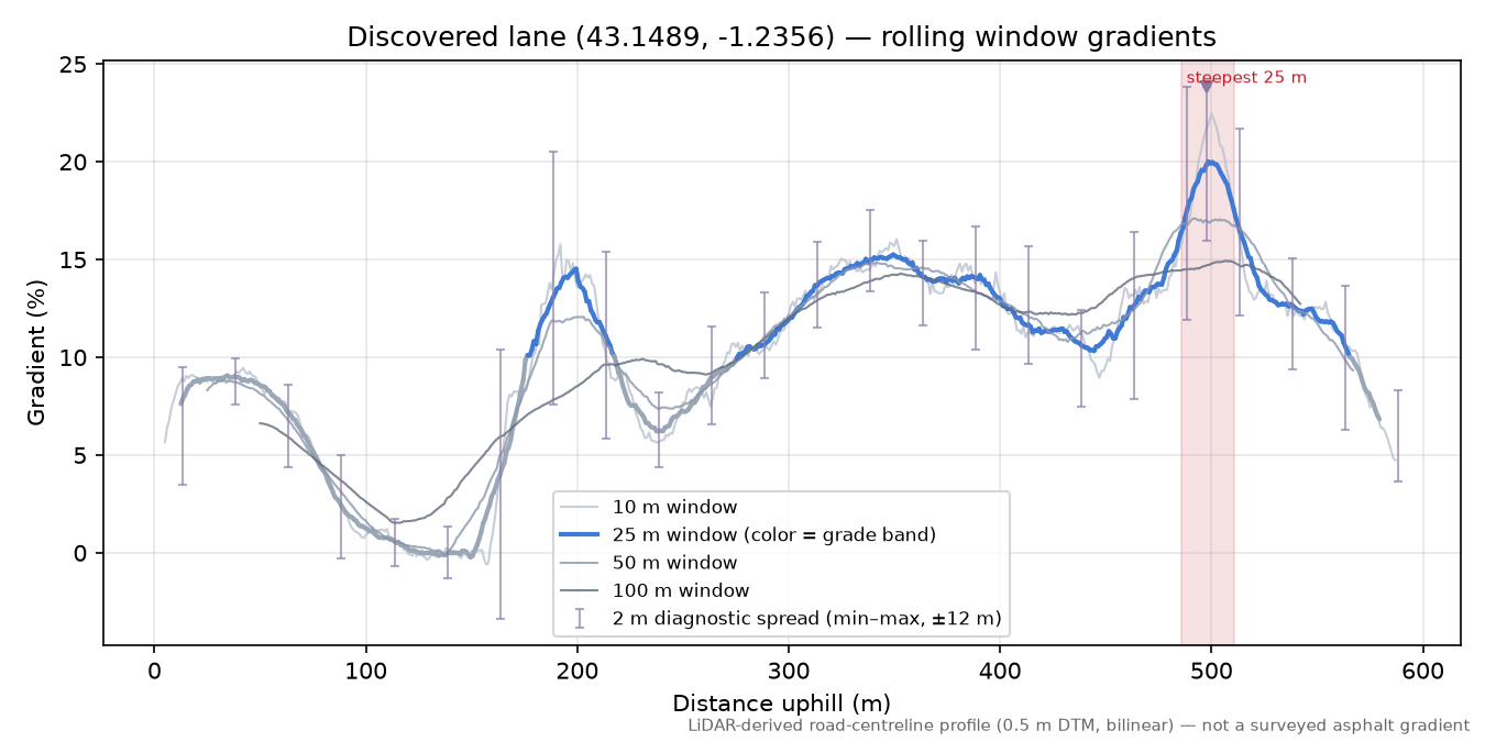 Discovered lane (43.1489, -1.2356) rolling gradient profile