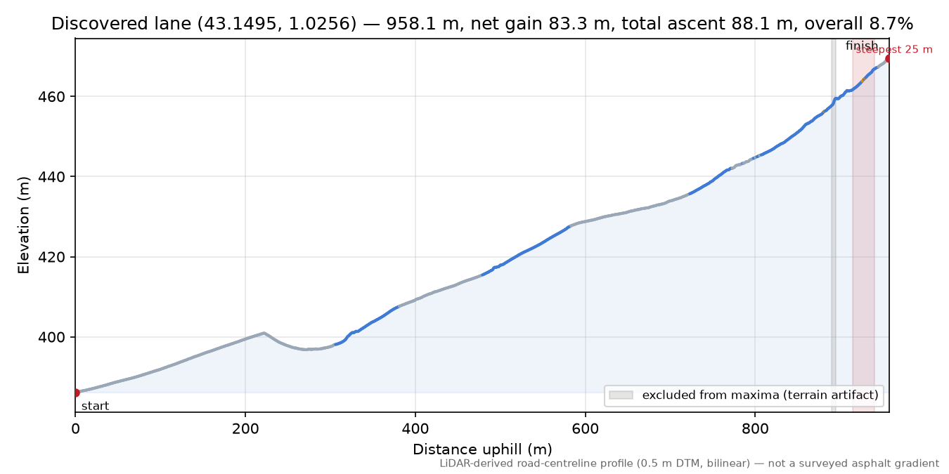 Discovered lane (43.1495, 1.0256) elevation profile