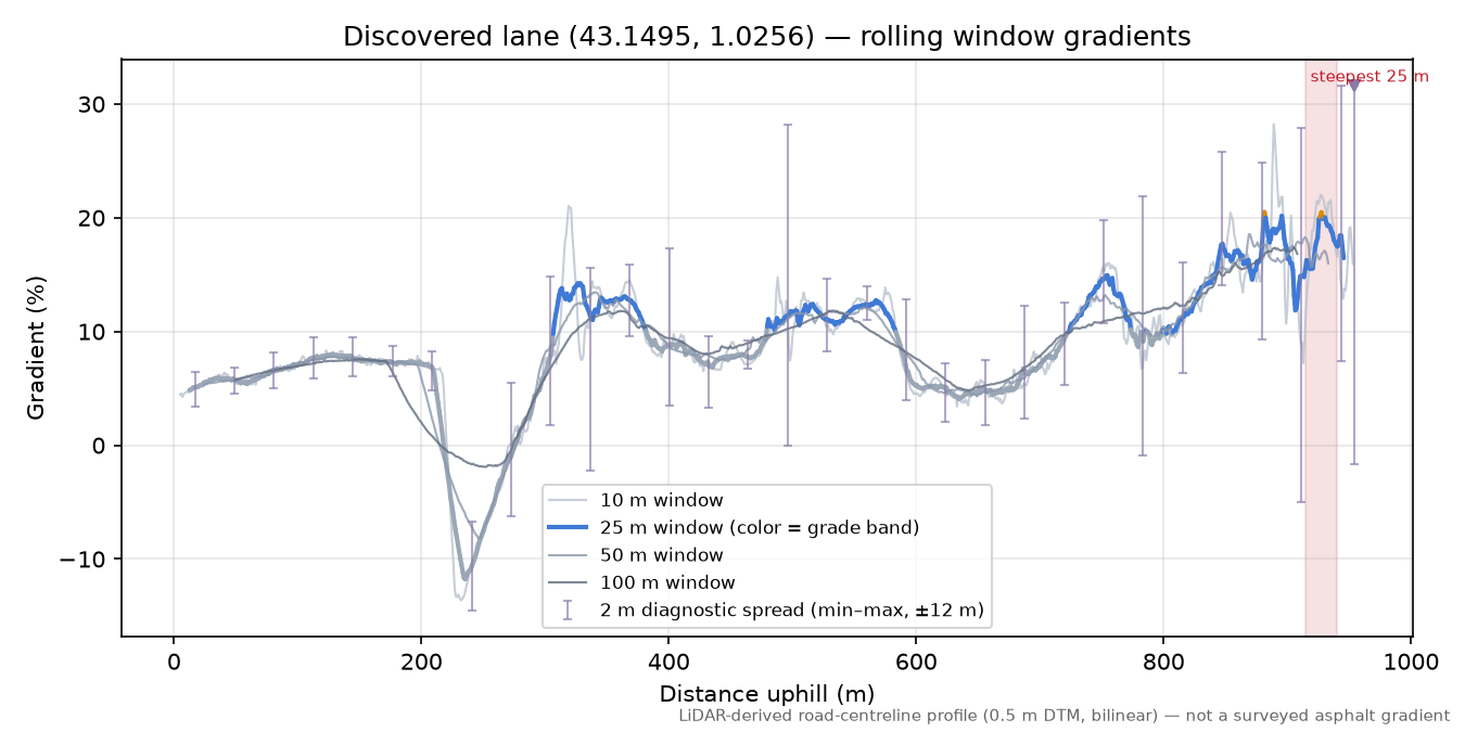 Discovered lane (43.1495, 1.0256) rolling gradient profile