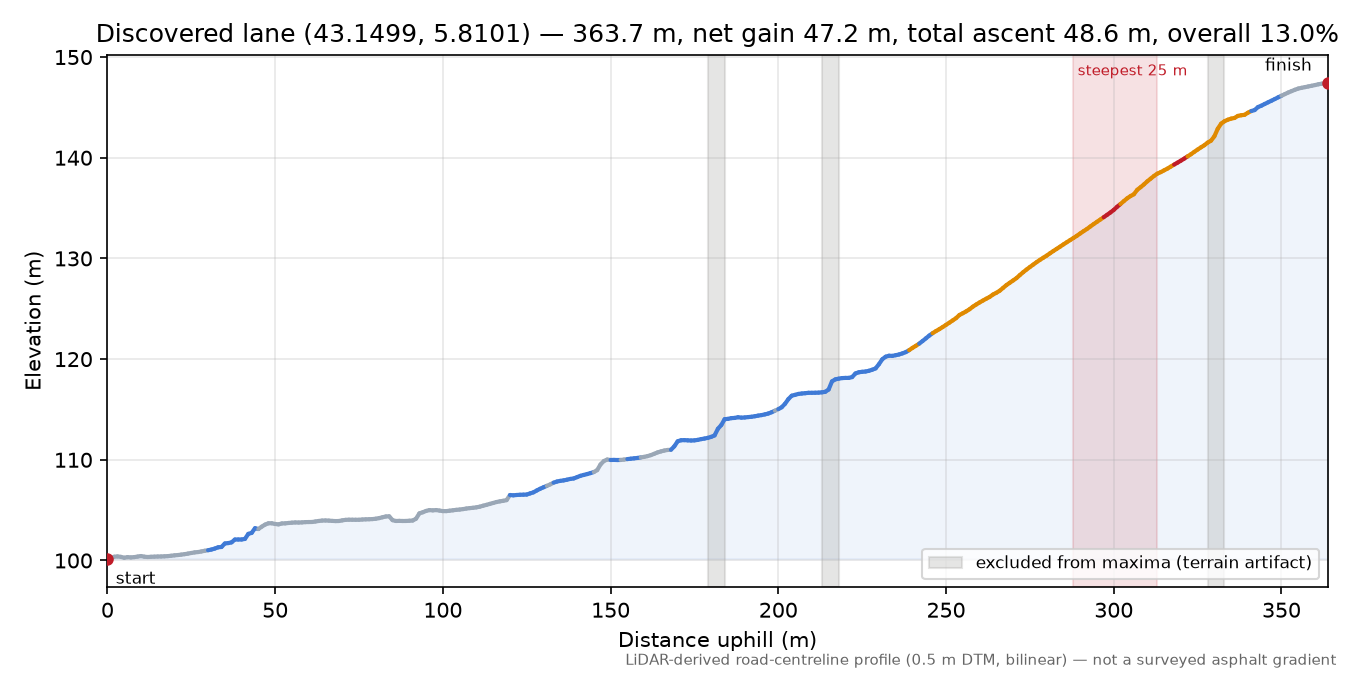 Discovered lane (43.1499, 5.8101) elevation profile