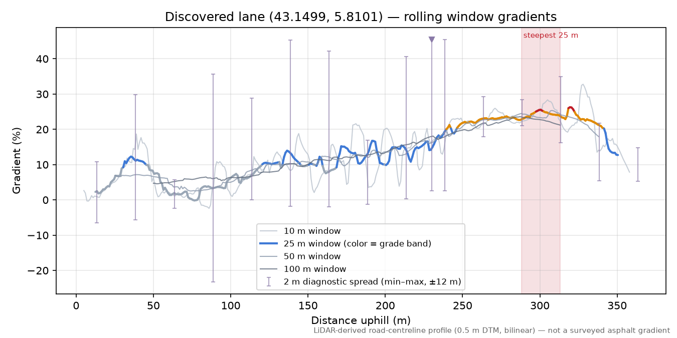 Discovered lane (43.1499, 5.8101) rolling gradient profile