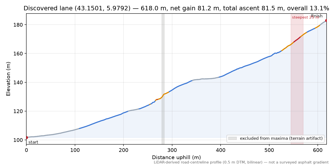 Discovered lane (43.1501, 5.9792) elevation profile