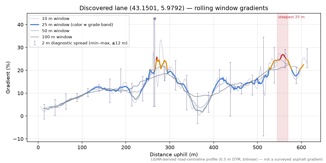 Discovered lane (43.1501, 5.9792) rolling gradient profile