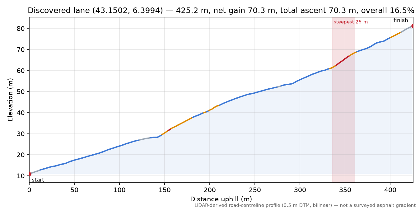 Discovered lane (43.1502, 6.3994) elevation profile
