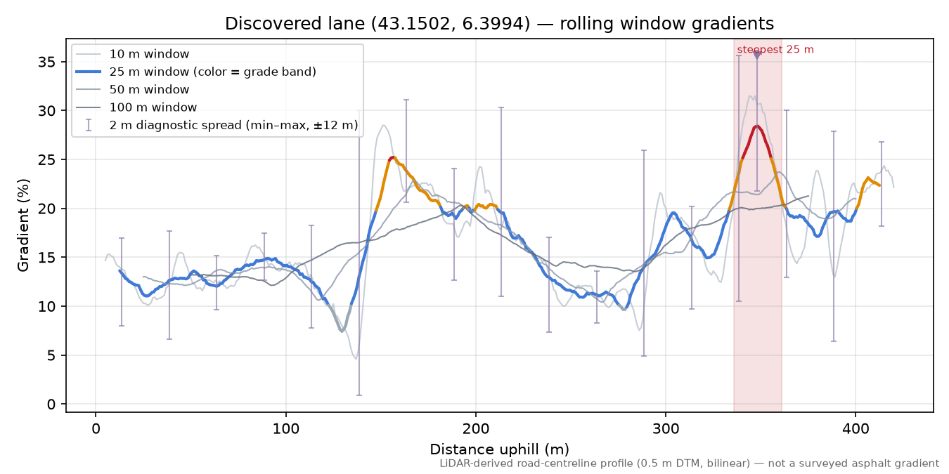 Discovered lane (43.1502, 6.3994) rolling gradient profile
