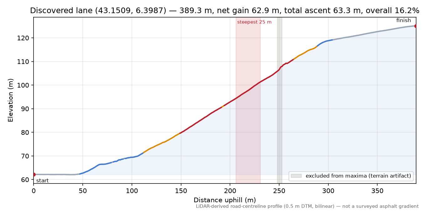 Discovered lane (43.1509, 6.3987) elevation profile
