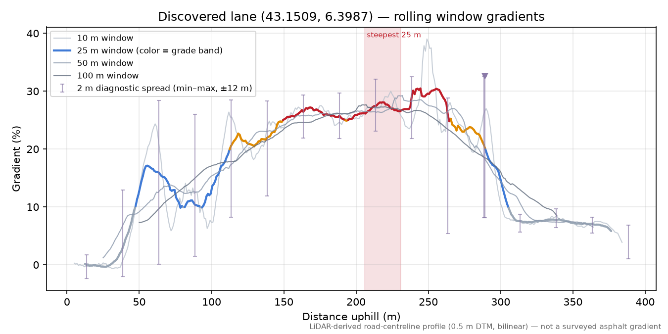 Discovered lane (43.1509, 6.3987) rolling gradient profile