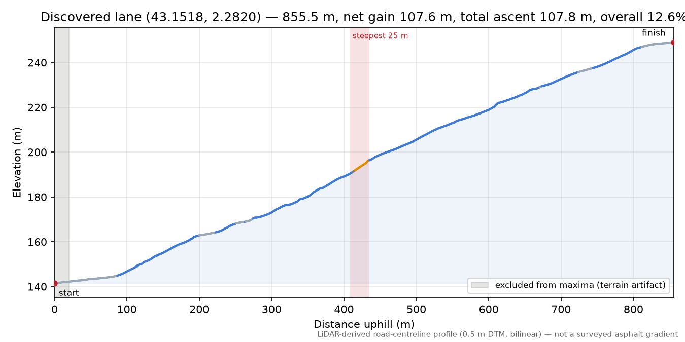 Discovered lane (43.1518, 2.2820) elevation profile