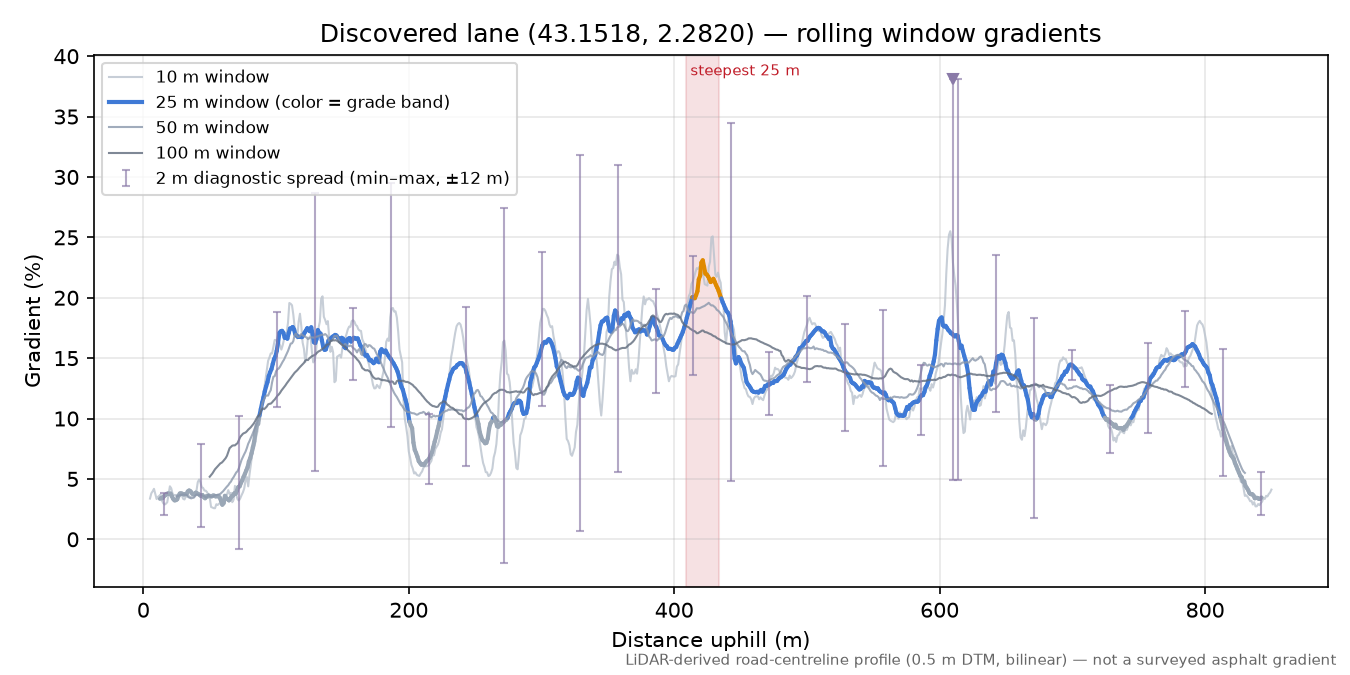 Discovered lane (43.1518, 2.2820) rolling gradient profile