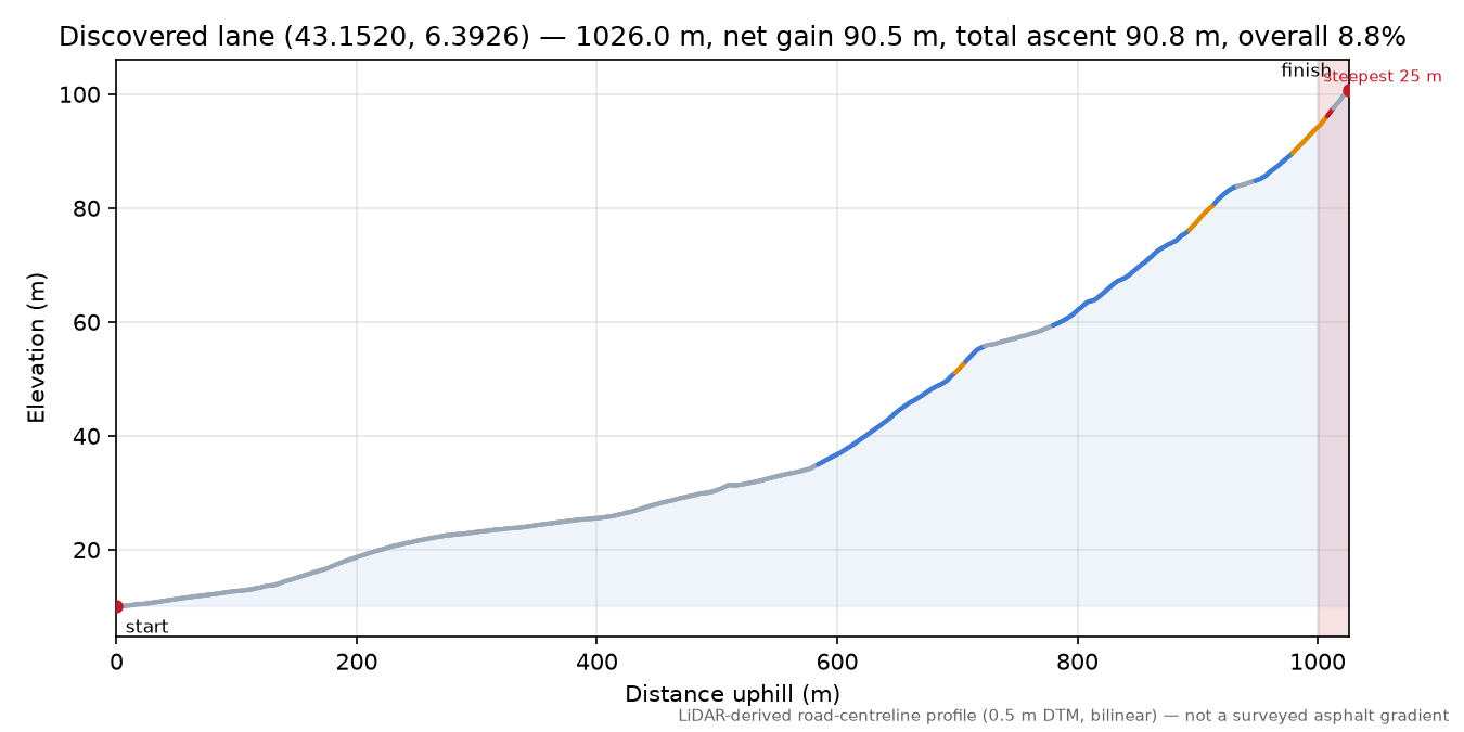 Discovered lane (43.1520, 6.3926) elevation profile