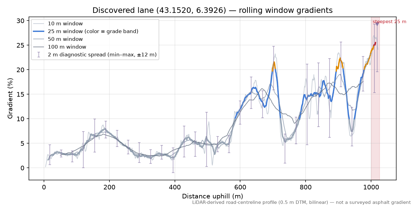 Discovered lane (43.1520, 6.3926) rolling gradient profile