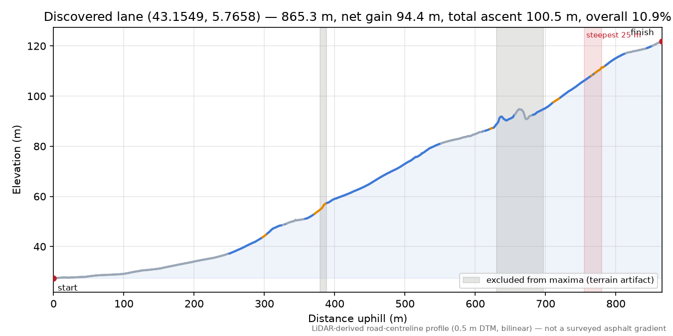 Discovered lane (43.1549, 5.7658) elevation profile