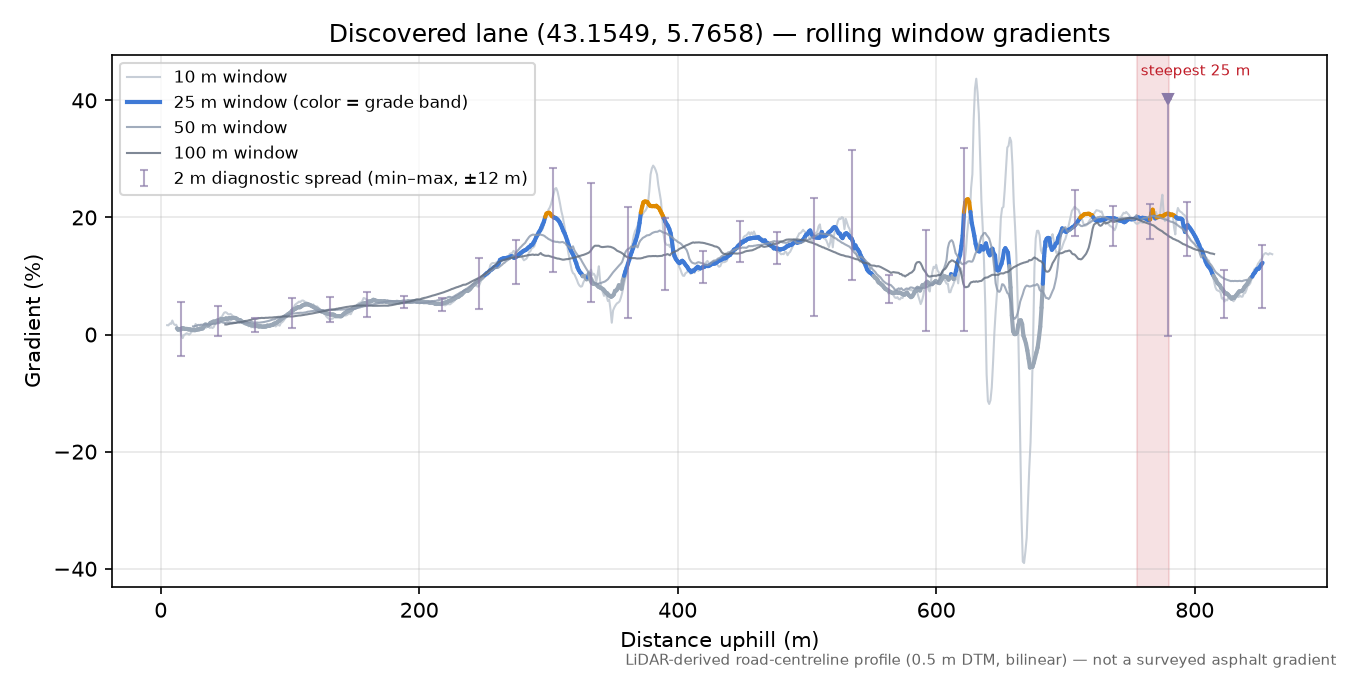 Discovered lane (43.1549, 5.7658) rolling gradient profile