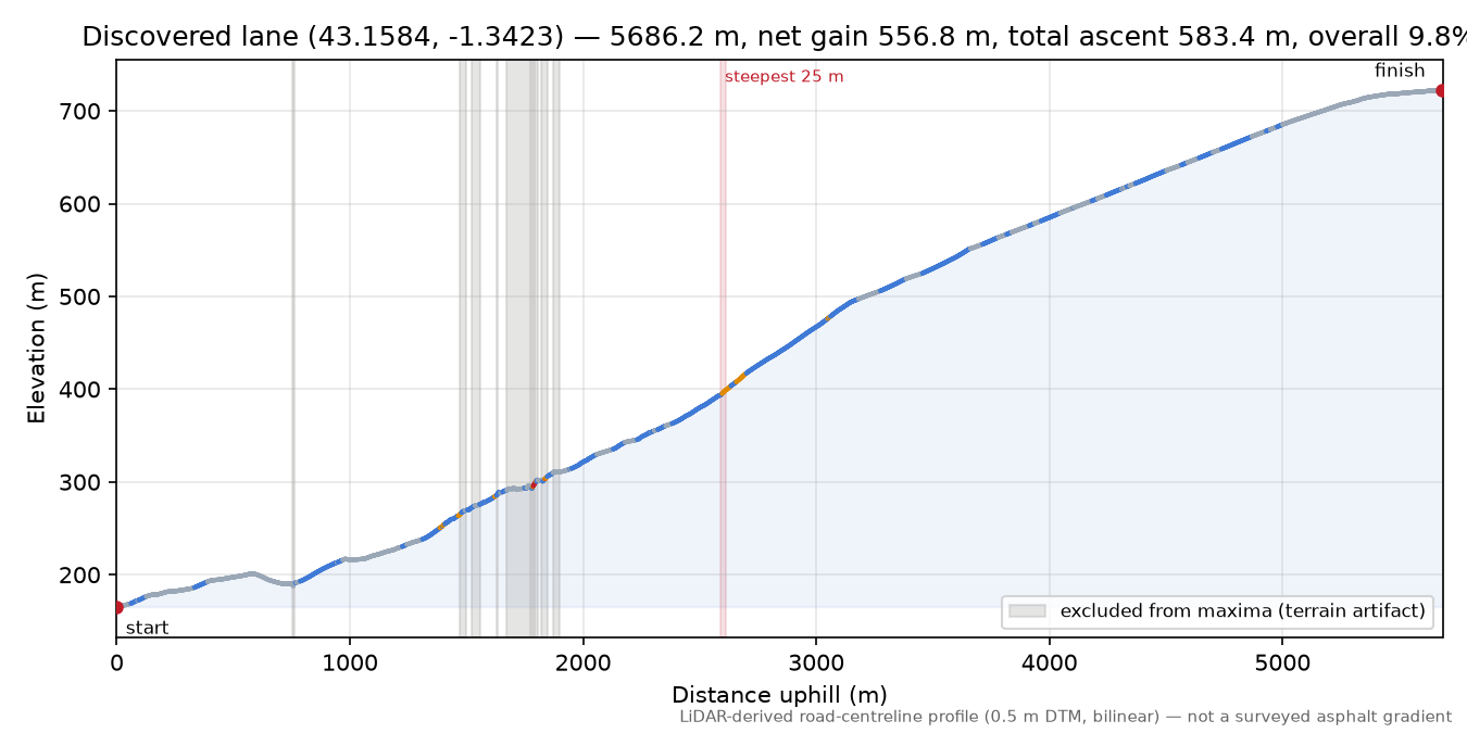 Discovered lane (43.1584, -1.3423) elevation profile
