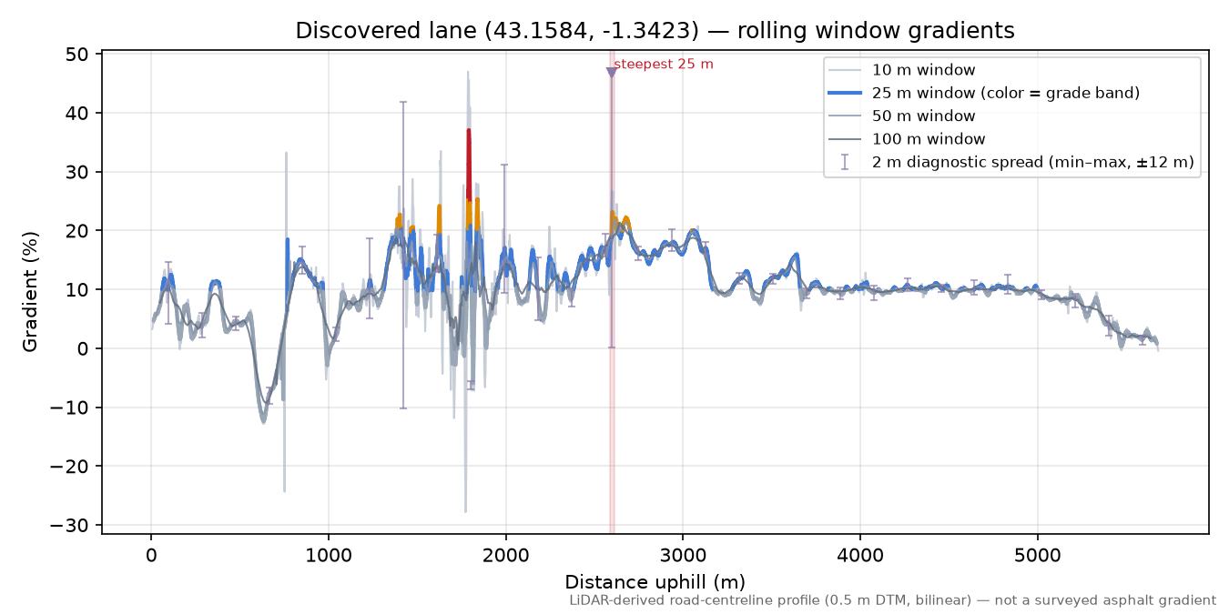 Discovered lane (43.1584, -1.3423) rolling gradient profile