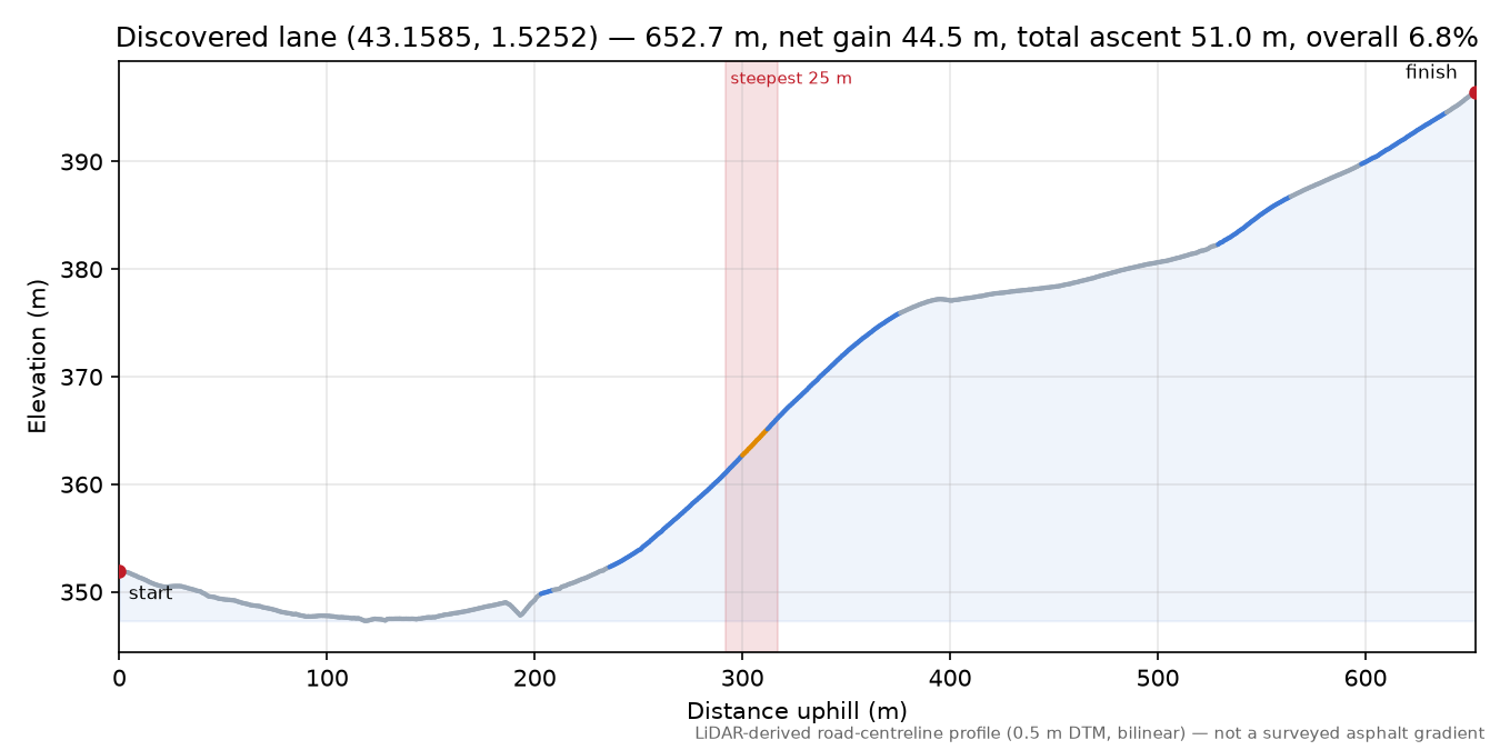 Discovered lane (43.1585, 1.5252) elevation profile